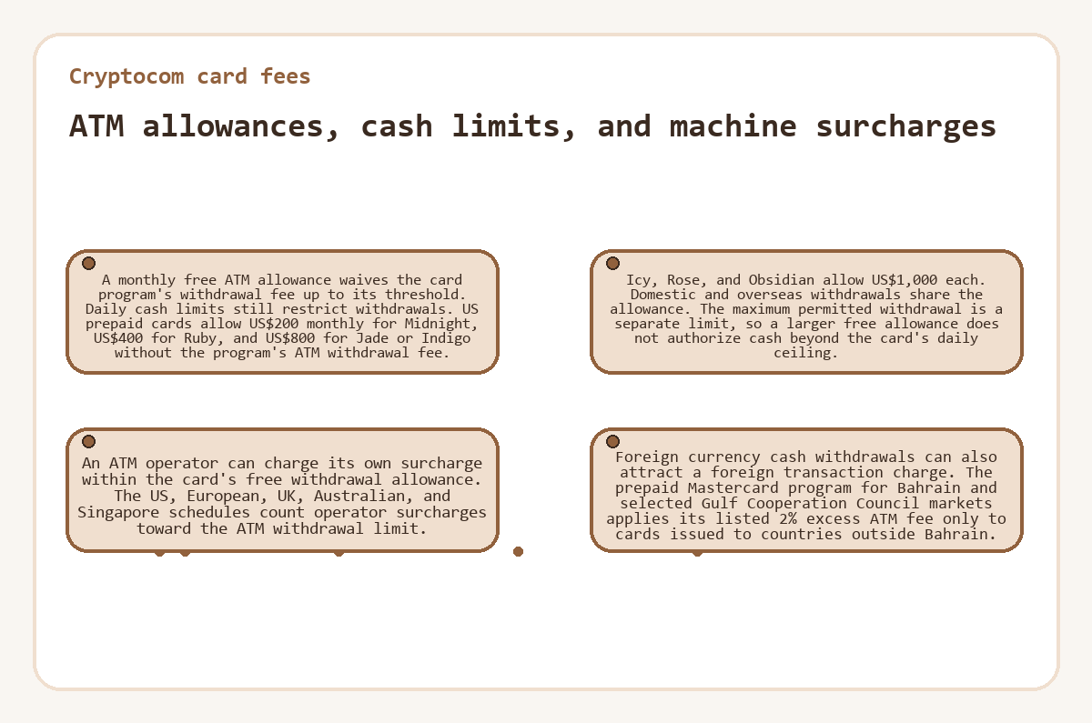 Graphic: ATM allowances, cash limits, and machine surcharges (Cryptocom card fees)