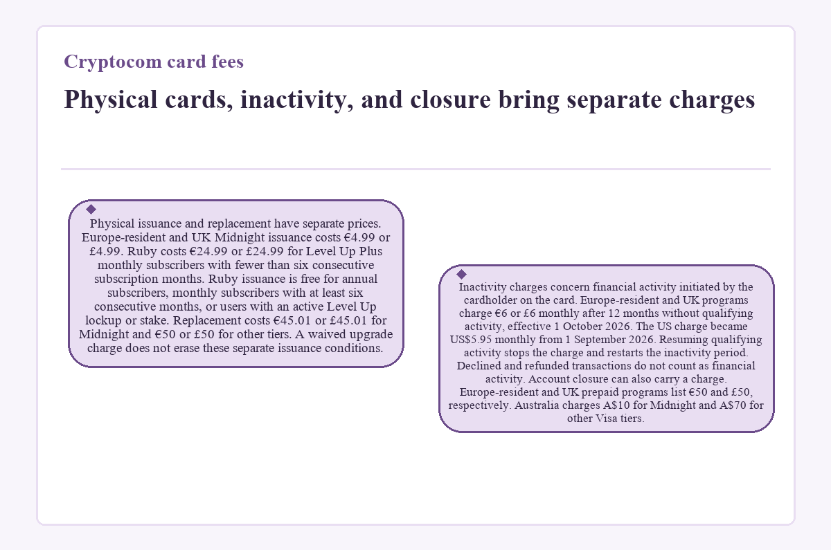 Diagram: Cryptocom card fees: Physical cards, inactivity, and closure bring separate charges