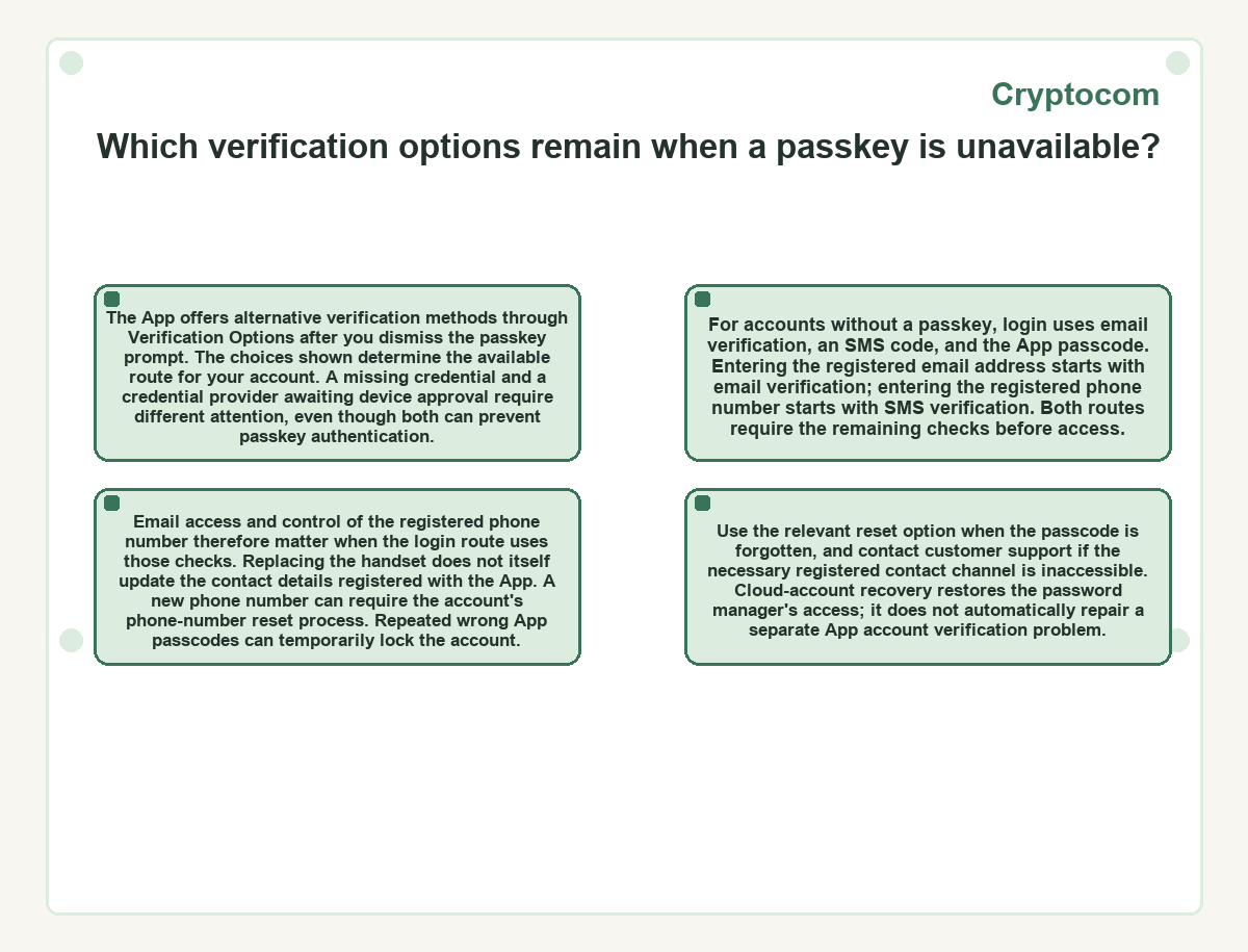 Diagram: Cryptocom: Which verification options remain when a passkey is unavailable?